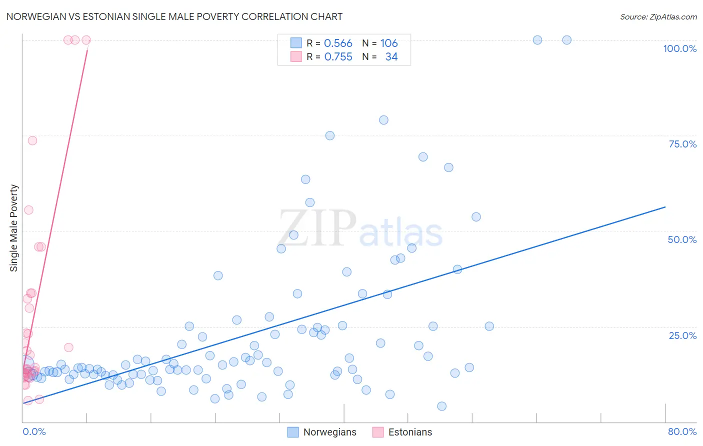 Norwegian vs Estonian Single Male Poverty
