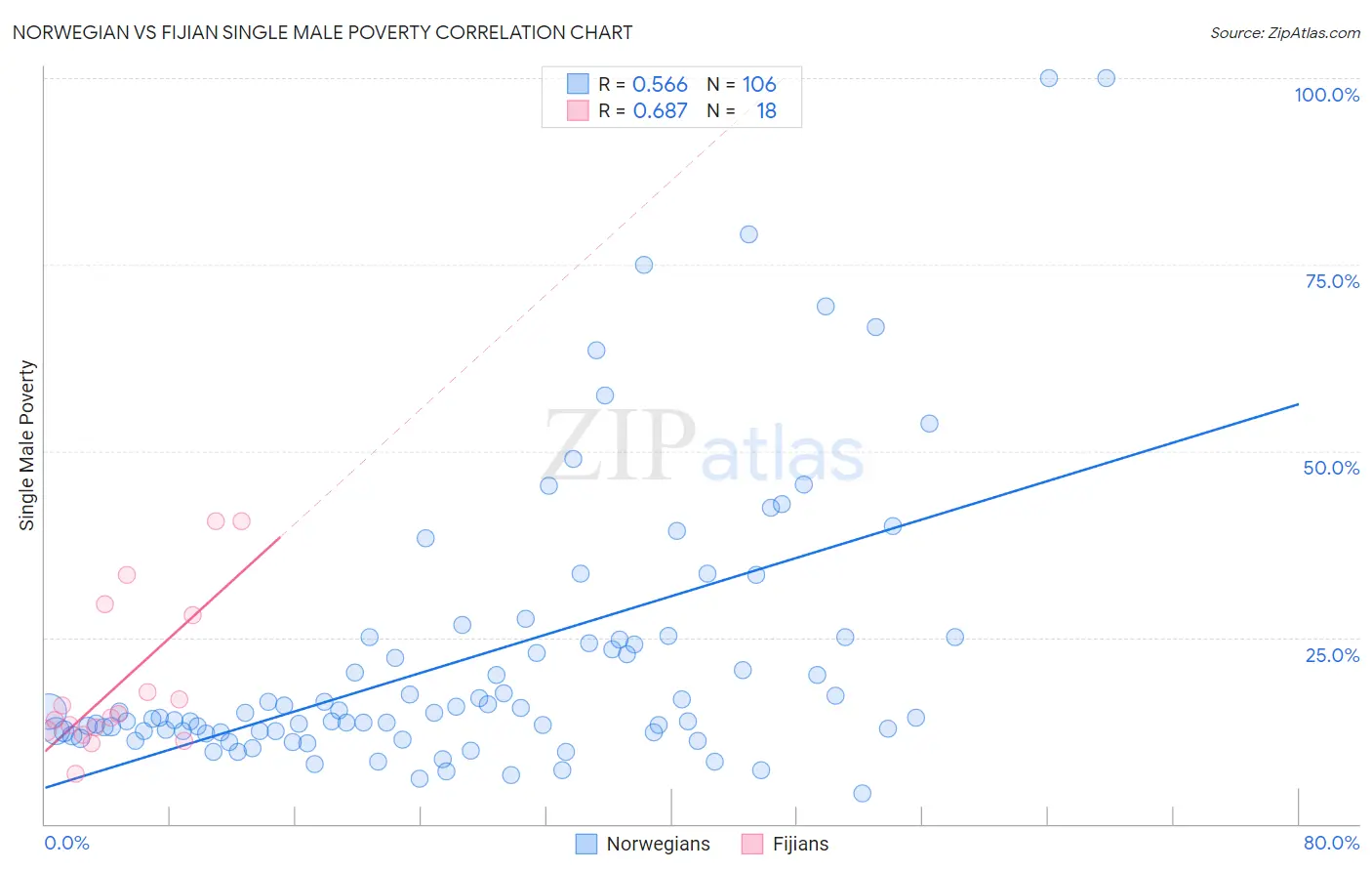 Norwegian vs Fijian Single Male Poverty