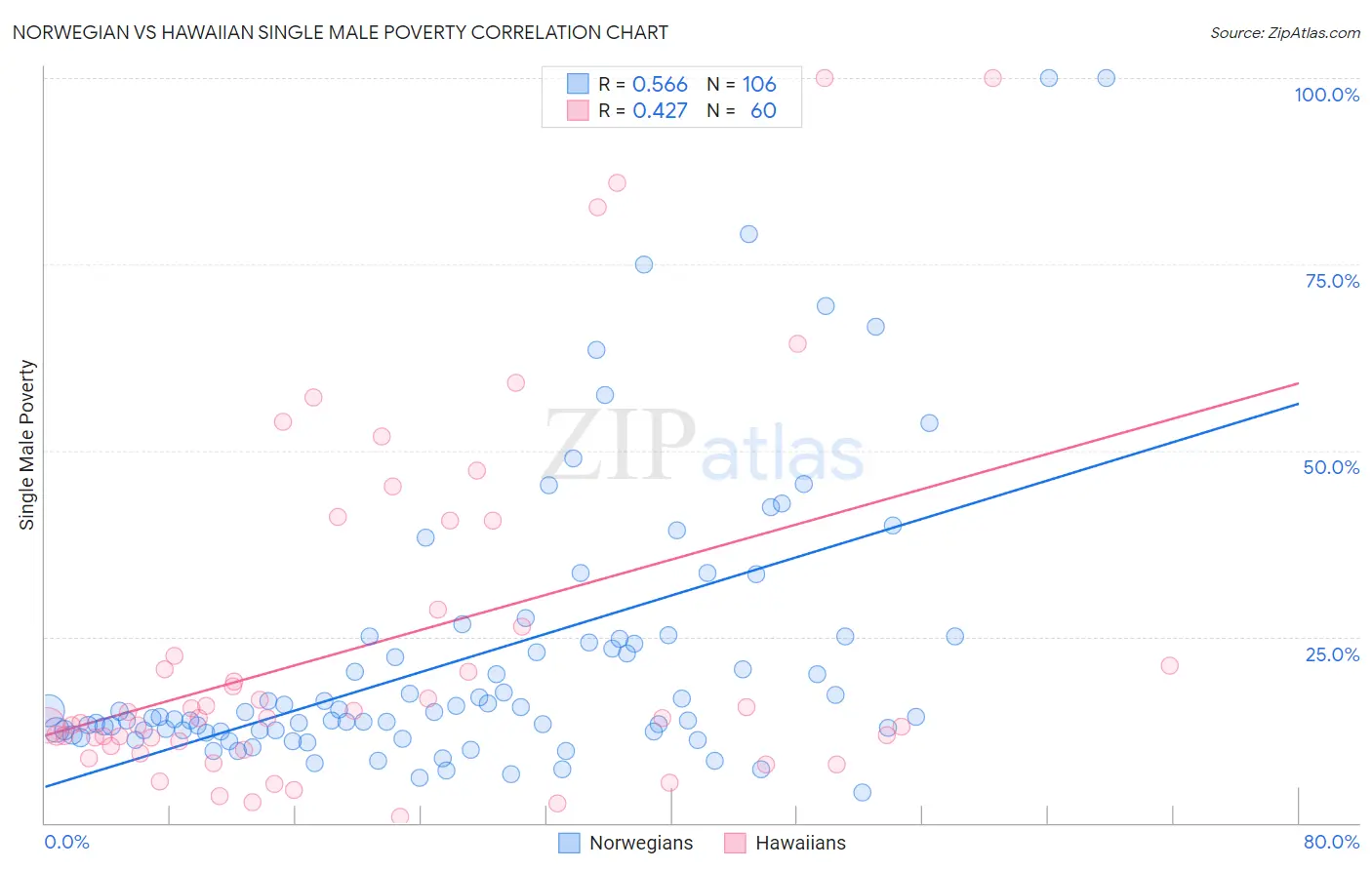 Norwegian vs Hawaiian Single Male Poverty