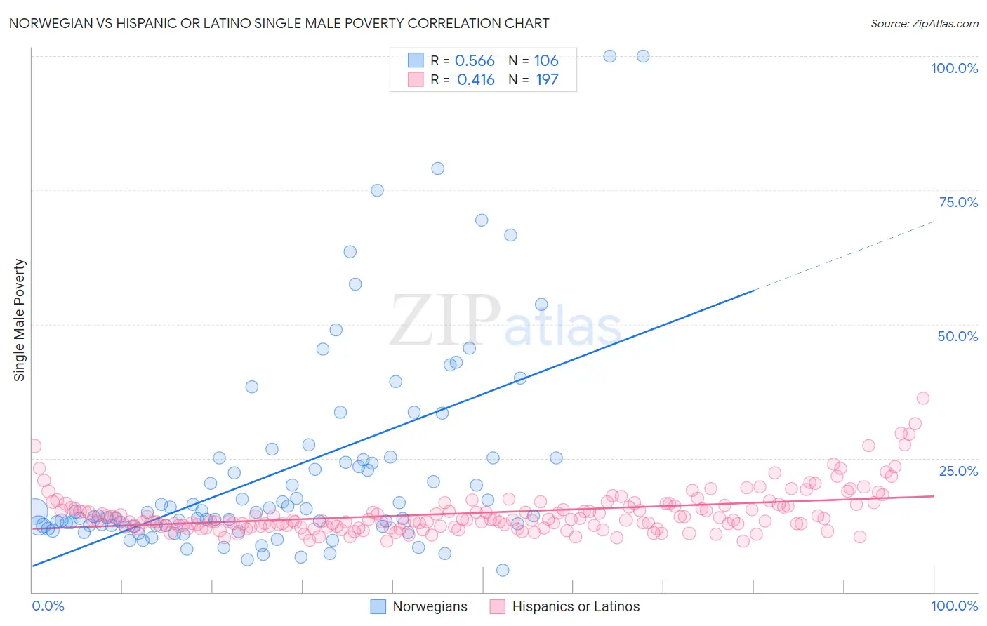 Norwegian vs Hispanic or Latino Single Male Poverty