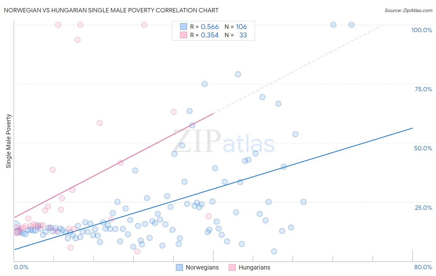 Norwegian vs Hungarian Single Male Poverty