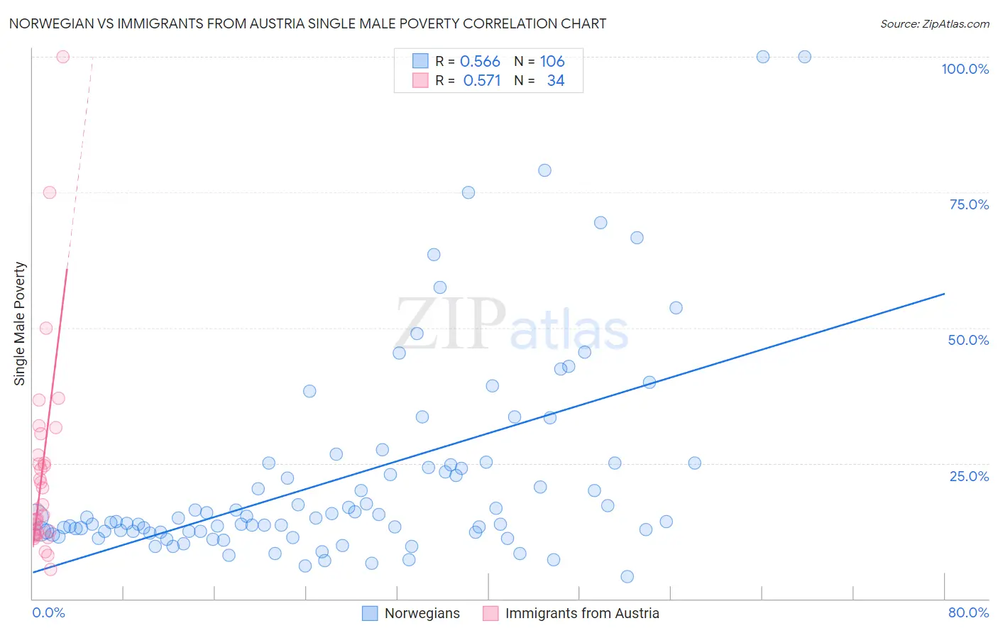 Norwegian vs Immigrants from Austria Single Male Poverty