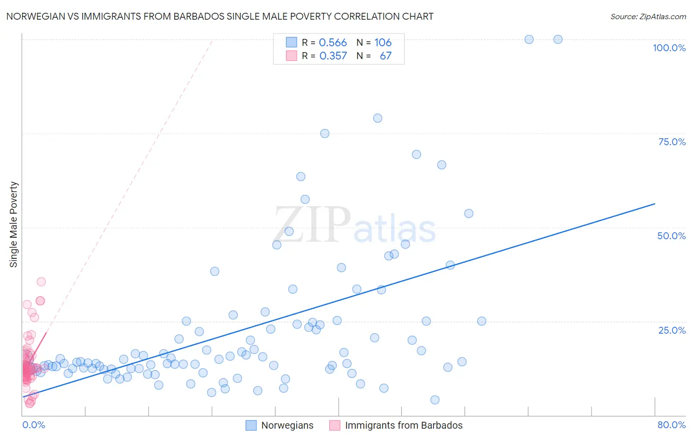 Norwegian vs Immigrants from Barbados Single Male Poverty
