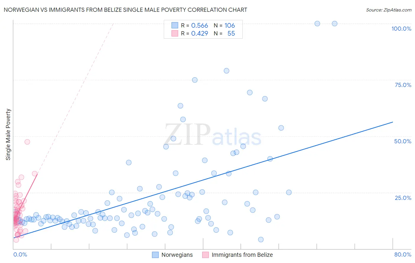 Norwegian vs Immigrants from Belize Single Male Poverty