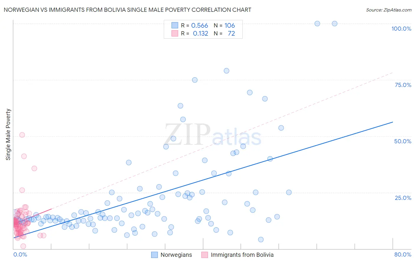 Norwegian vs Immigrants from Bolivia Single Male Poverty