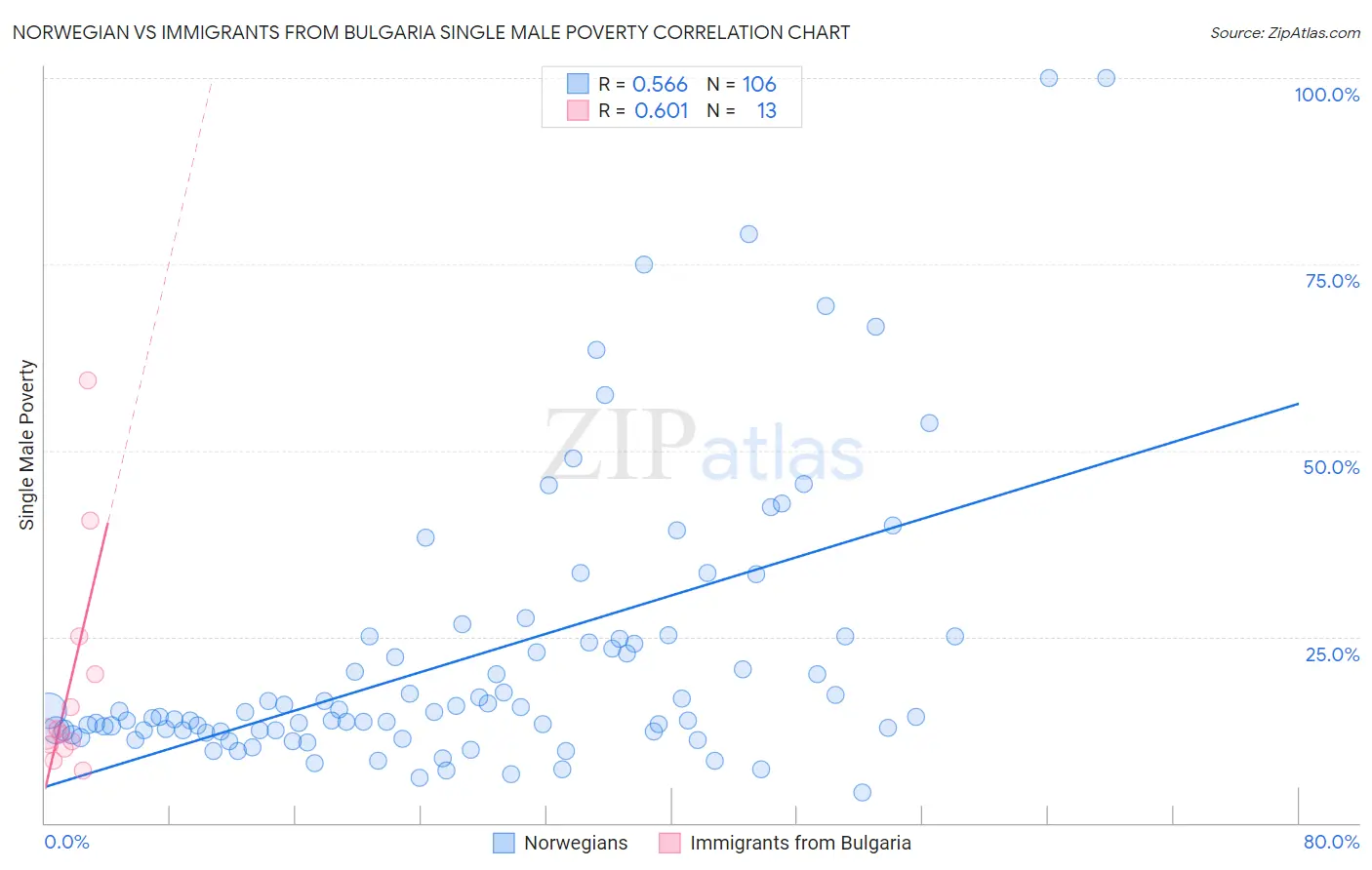 Norwegian vs Immigrants from Bulgaria Single Male Poverty