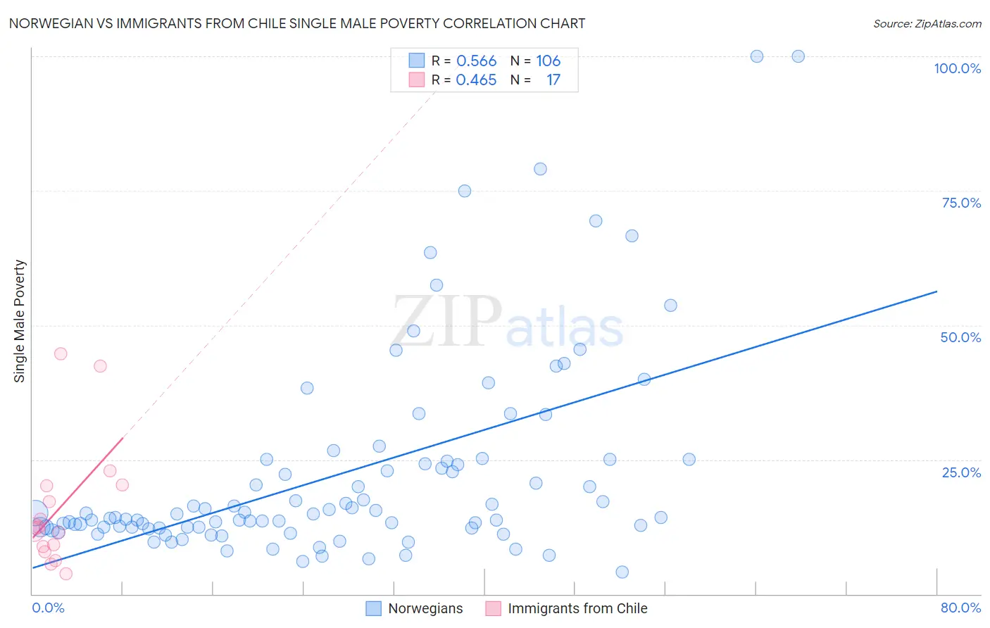 Norwegian vs Immigrants from Chile Single Male Poverty