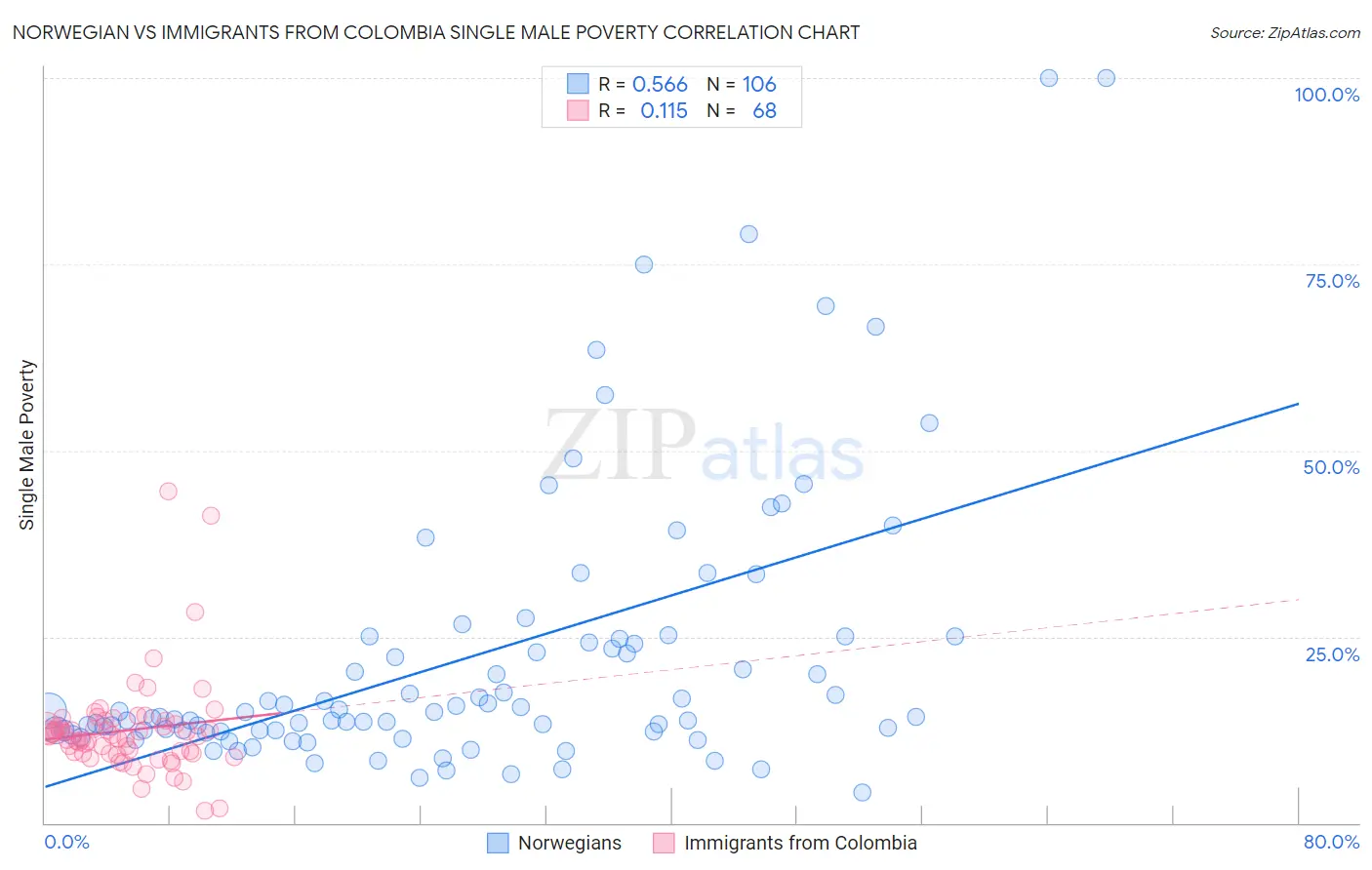 Norwegian vs Immigrants from Colombia Single Male Poverty