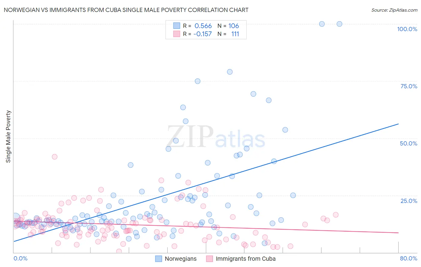 Norwegian vs Immigrants from Cuba Single Male Poverty