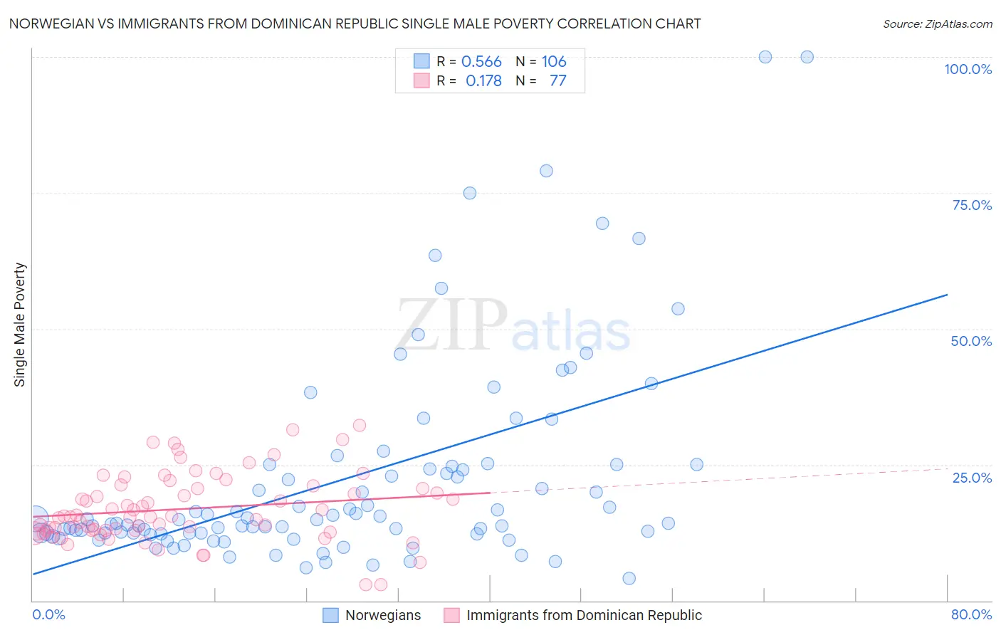 Norwegian vs Immigrants from Dominican Republic Single Male Poverty