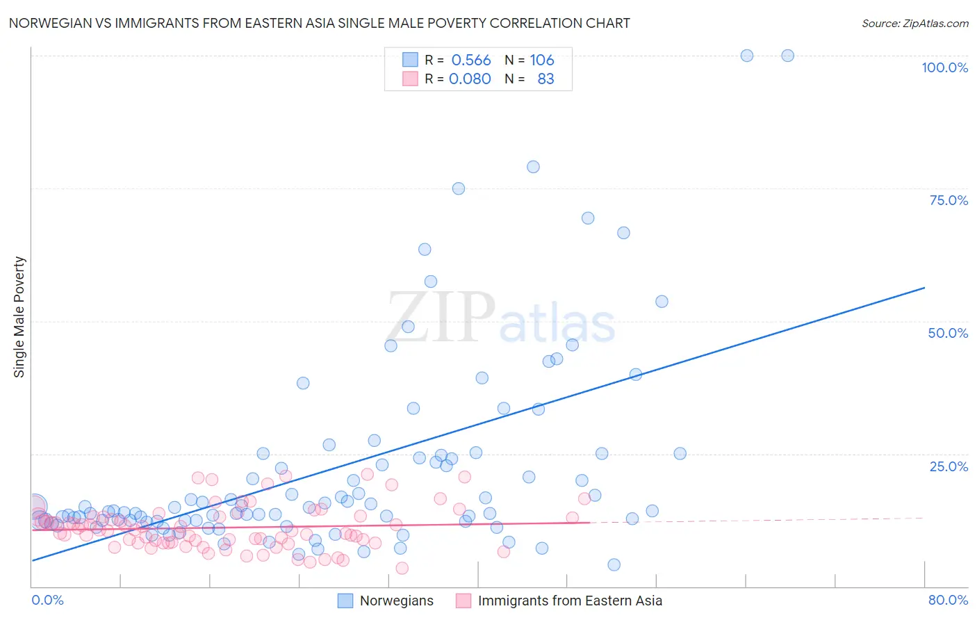 Norwegian vs Immigrants from Eastern Asia Single Male Poverty