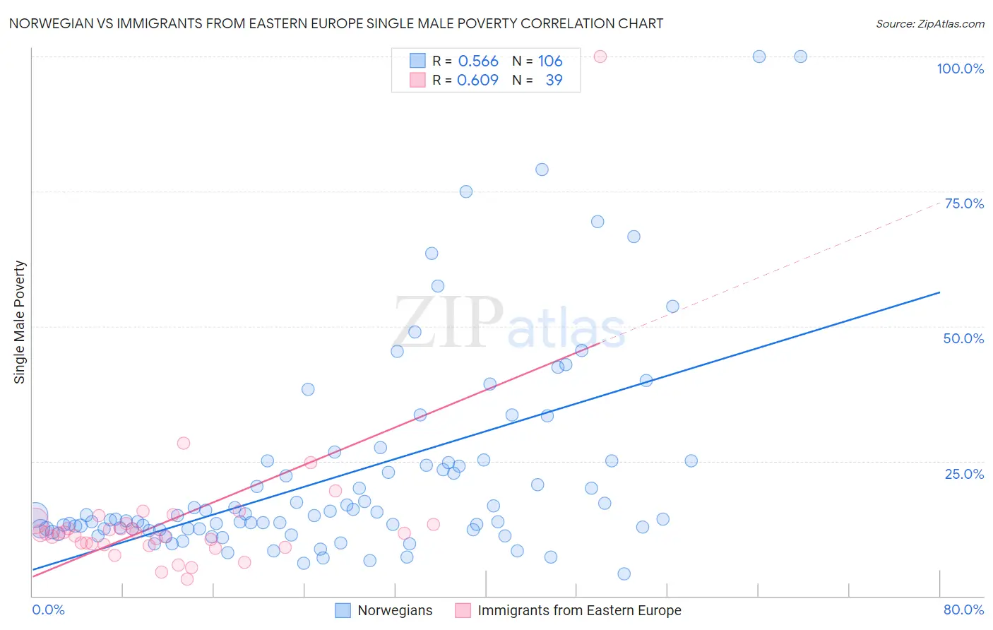 Norwegian vs Immigrants from Eastern Europe Single Male Poverty