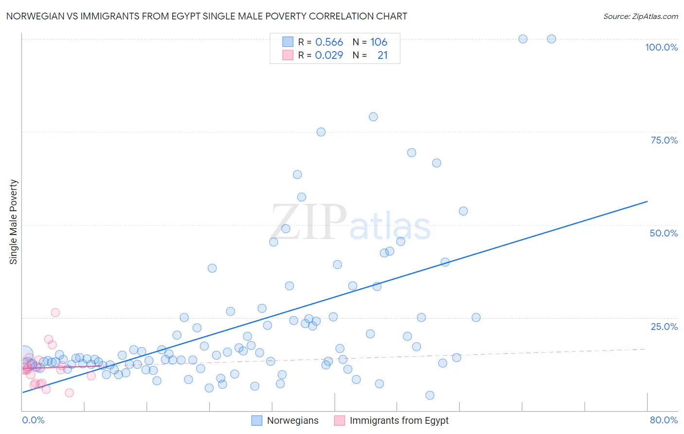 Norwegian vs Immigrants from Egypt Single Male Poverty