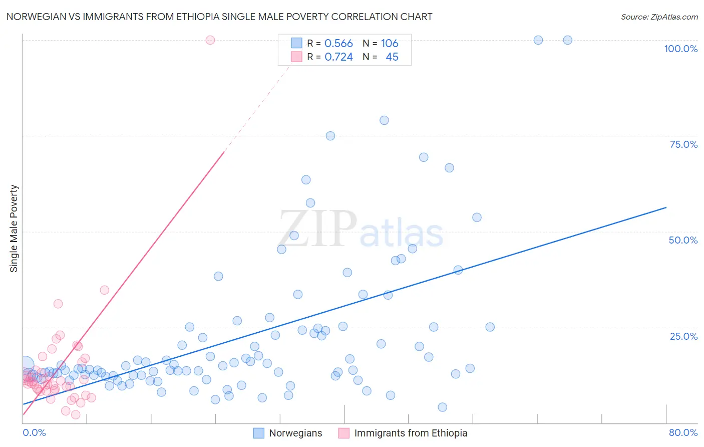 Norwegian vs Immigrants from Ethiopia Single Male Poverty