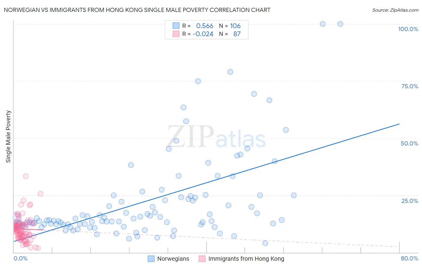 Norwegian vs Immigrants from Hong Kong Single Male Poverty