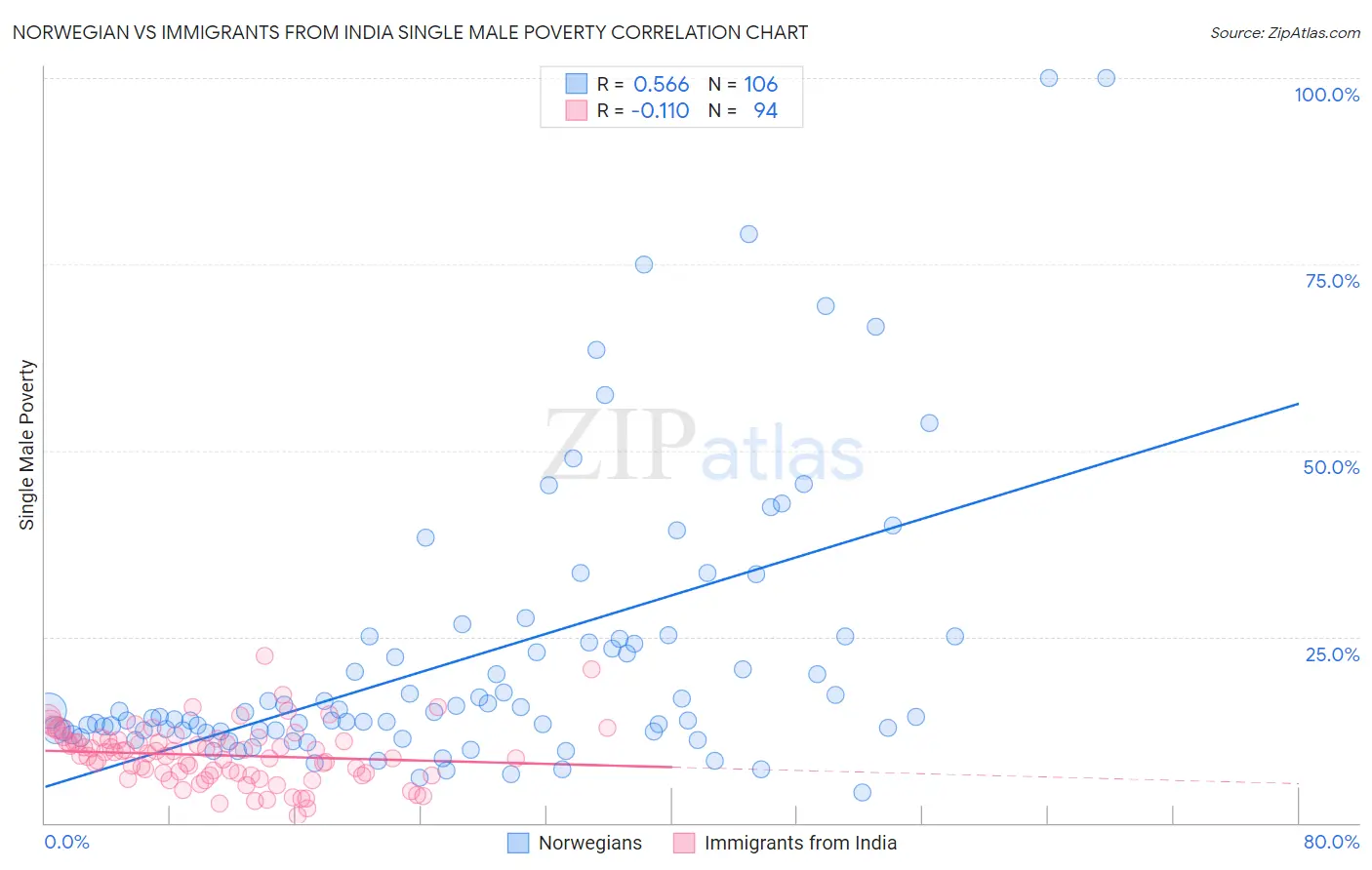 Norwegian vs Immigrants from India Single Male Poverty