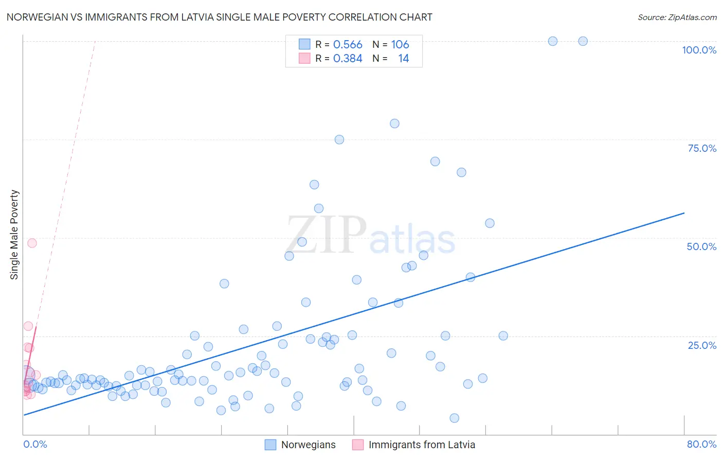 Norwegian vs Immigrants from Latvia Single Male Poverty