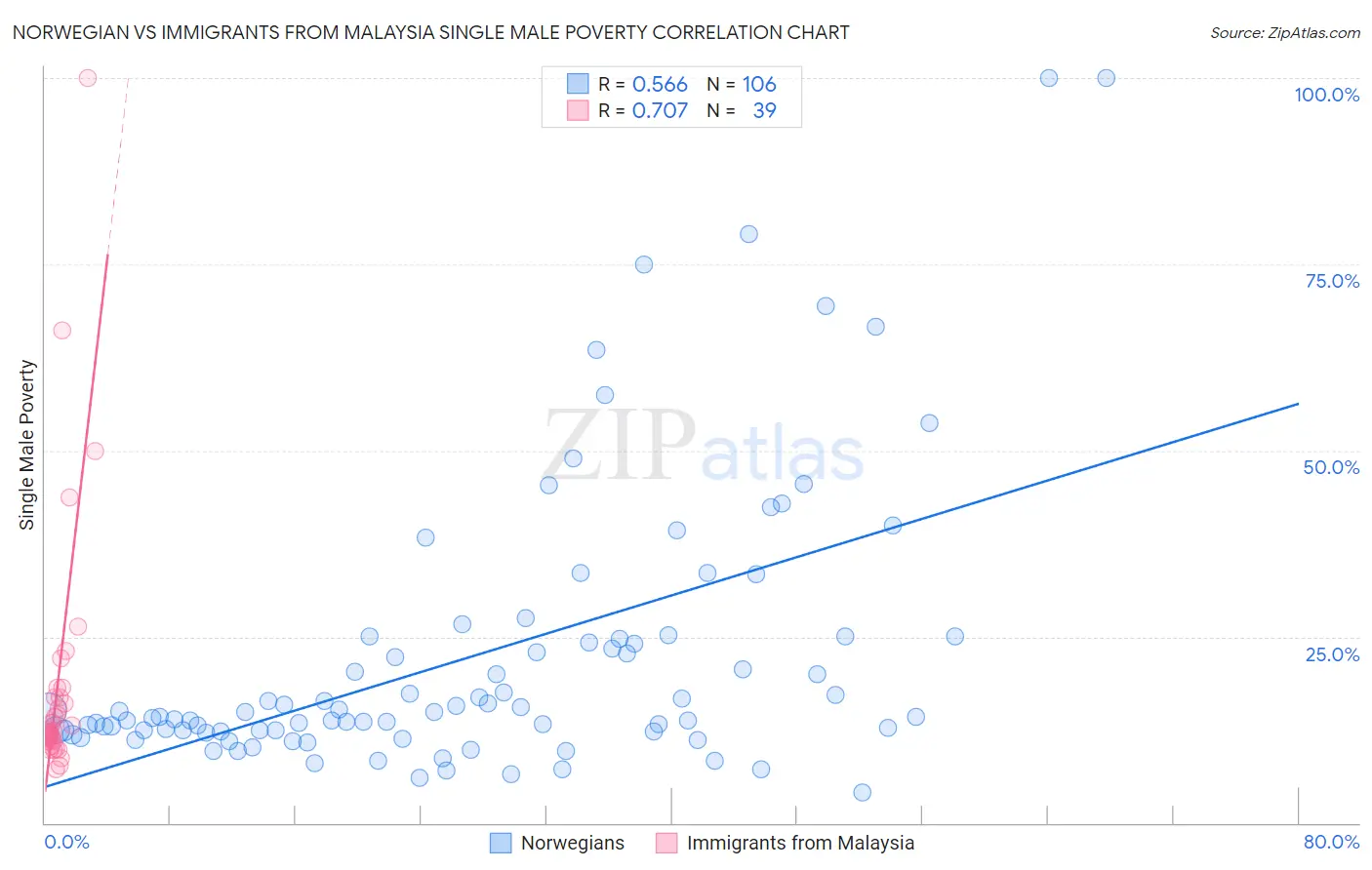 Norwegian vs Immigrants from Malaysia Single Male Poverty