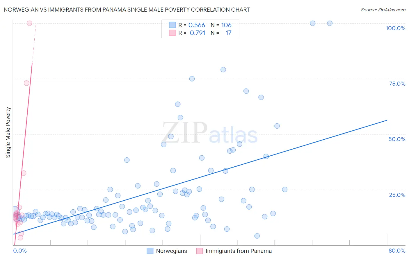 Norwegian vs Immigrants from Panama Single Male Poverty