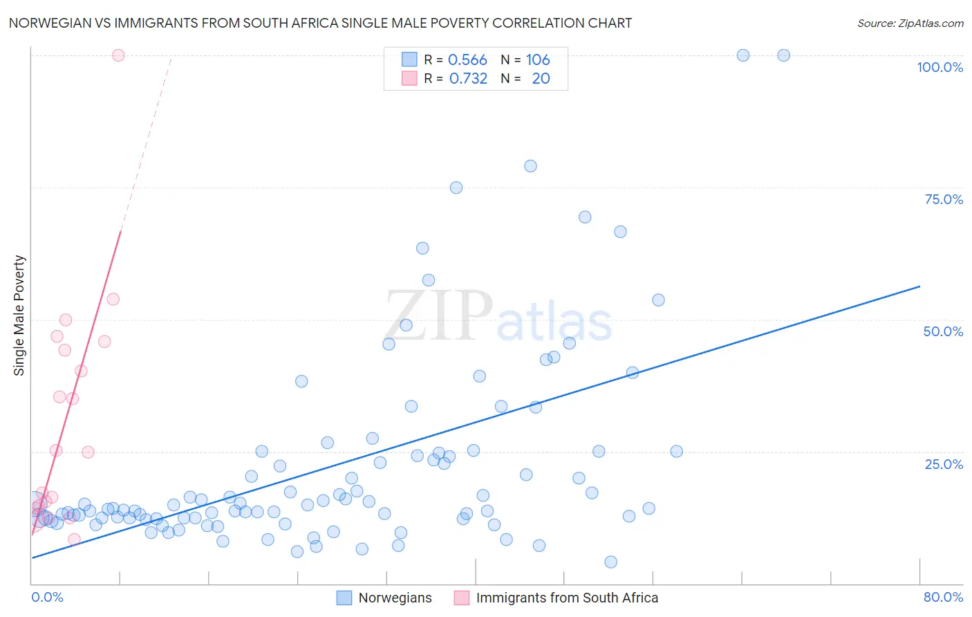 Norwegian vs Immigrants from South Africa Single Male Poverty