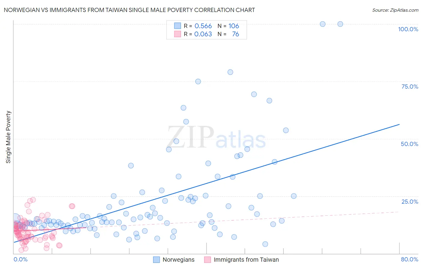 Norwegian vs Immigrants from Taiwan Single Male Poverty