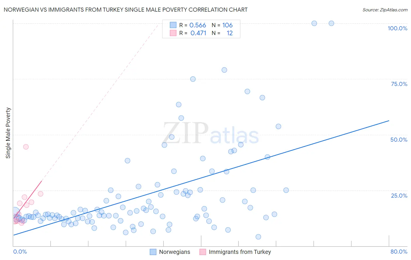 Norwegian vs Immigrants from Turkey Single Male Poverty