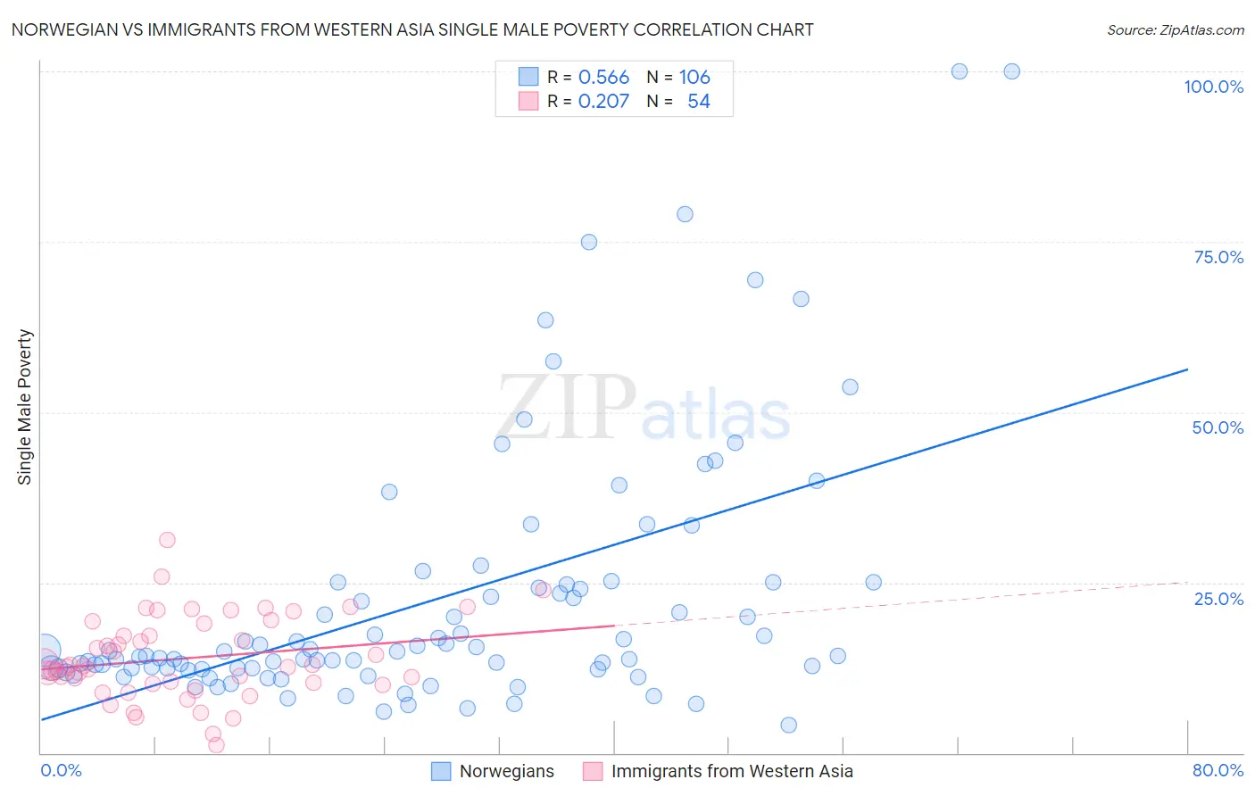 Norwegian vs Immigrants from Western Asia Single Male Poverty