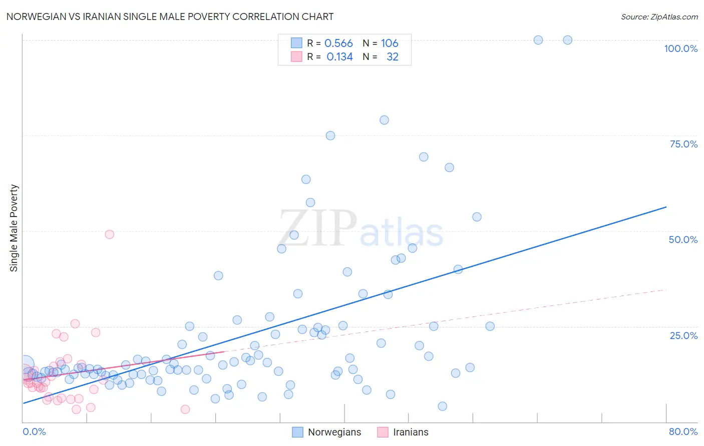 Norwegian vs Iranian Single Male Poverty