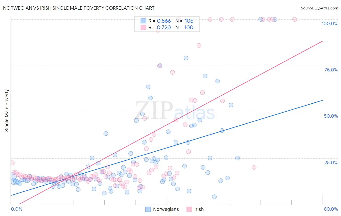 Norwegian vs Irish Single Male Poverty