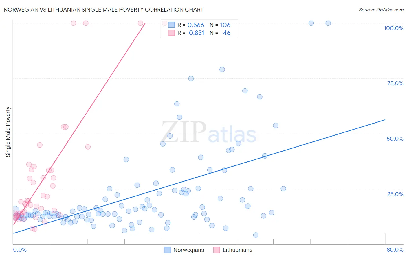 Norwegian vs Lithuanian Single Male Poverty