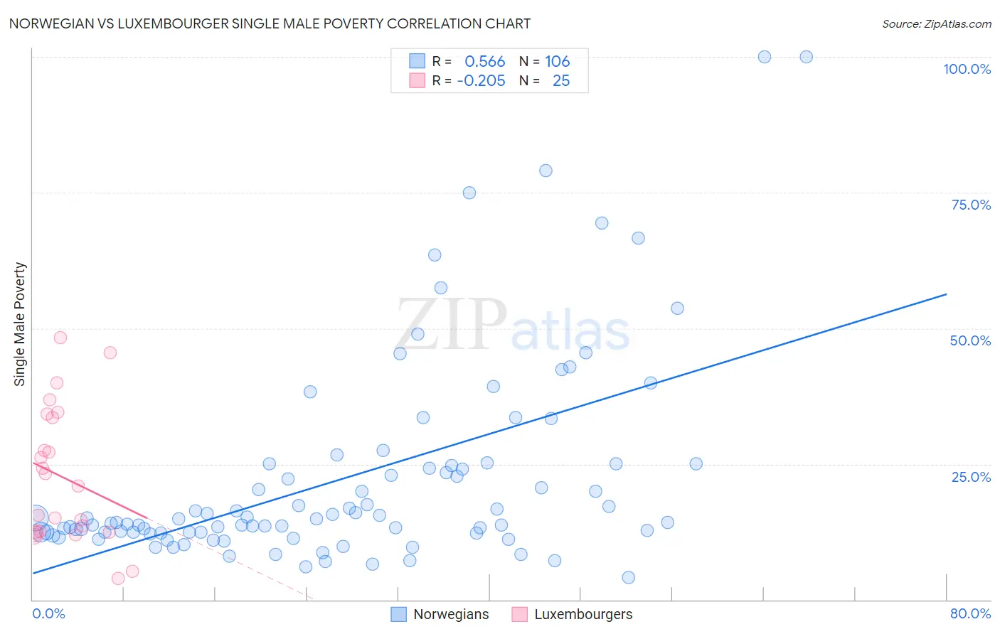 Norwegian vs Luxembourger Single Male Poverty