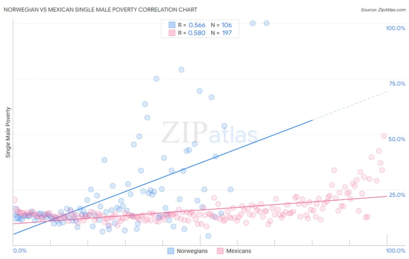 Norwegian vs Mexican Single Male Poverty