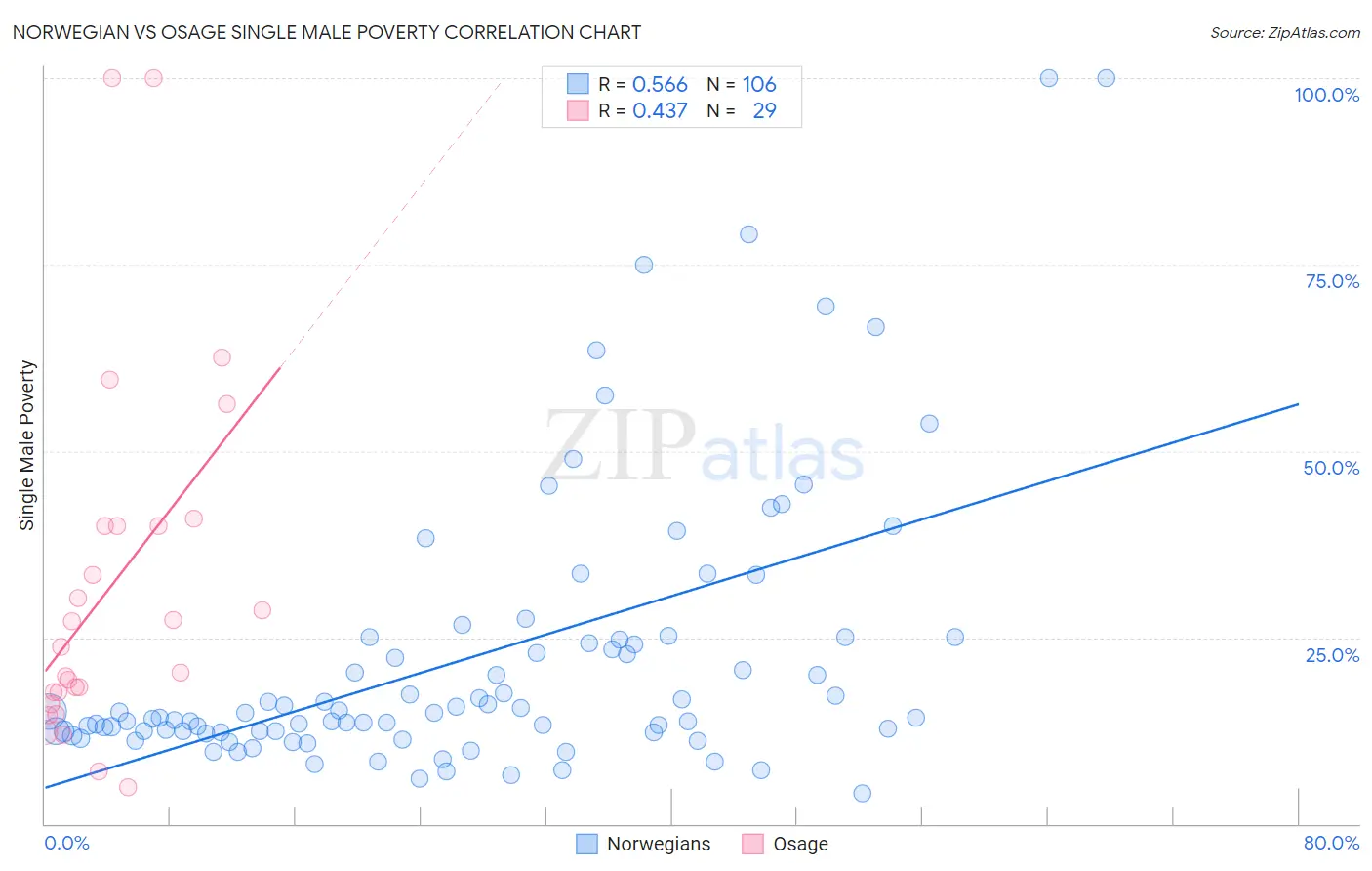Norwegian vs Osage Single Male Poverty