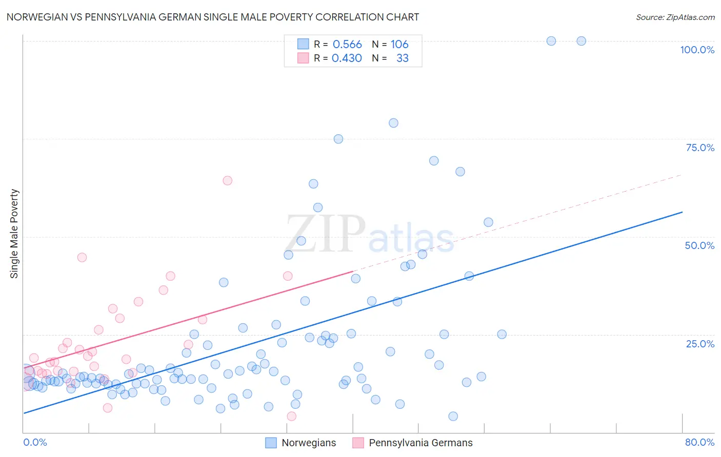 Norwegian vs Pennsylvania German Single Male Poverty