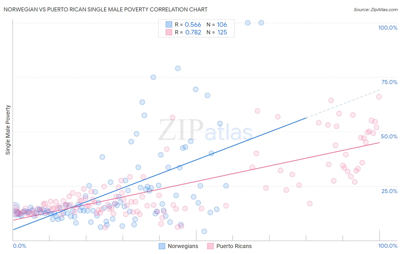 Norwegian vs Puerto Rican Single Male Poverty