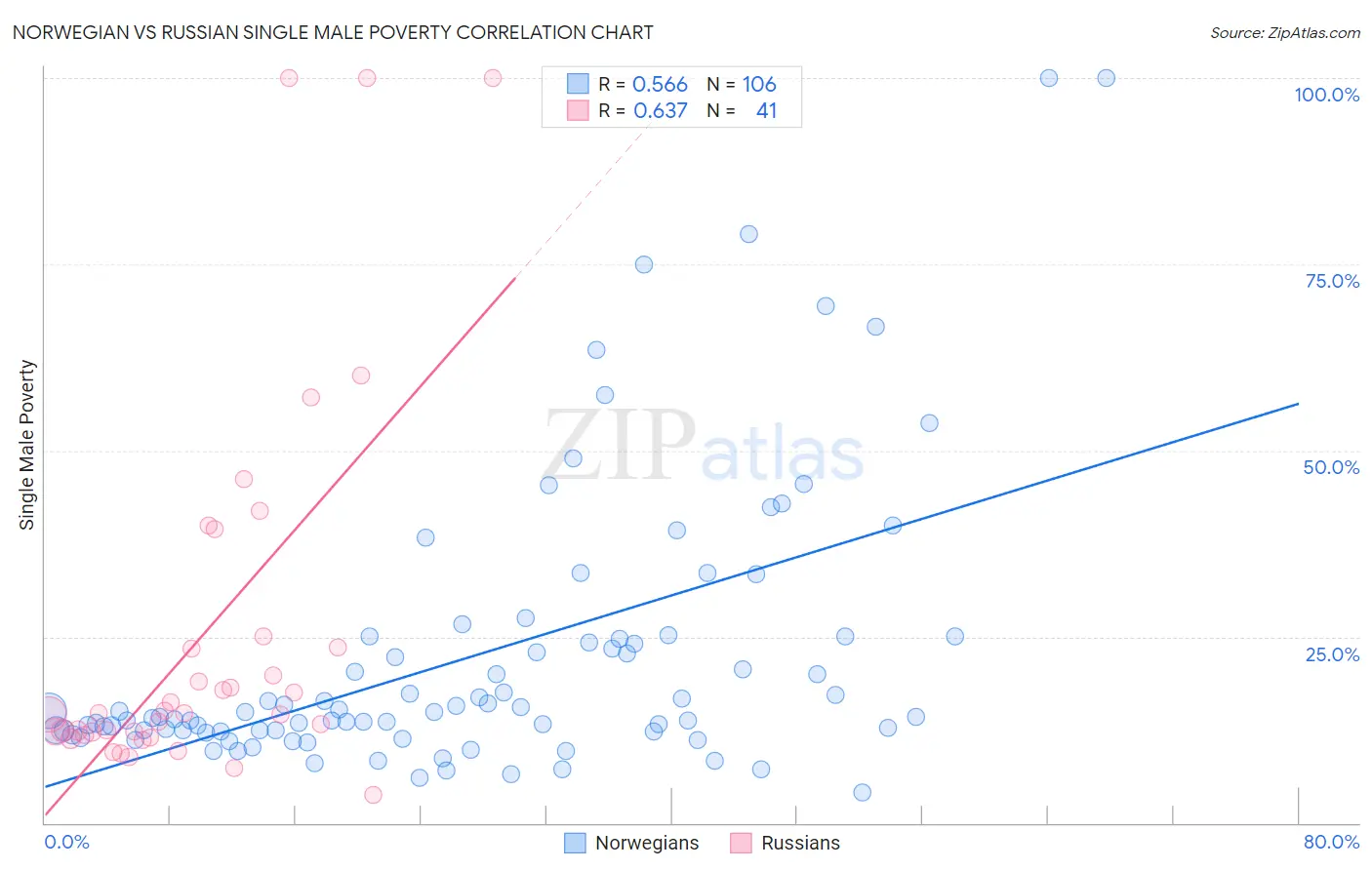 Norwegian vs Russian Single Male Poverty