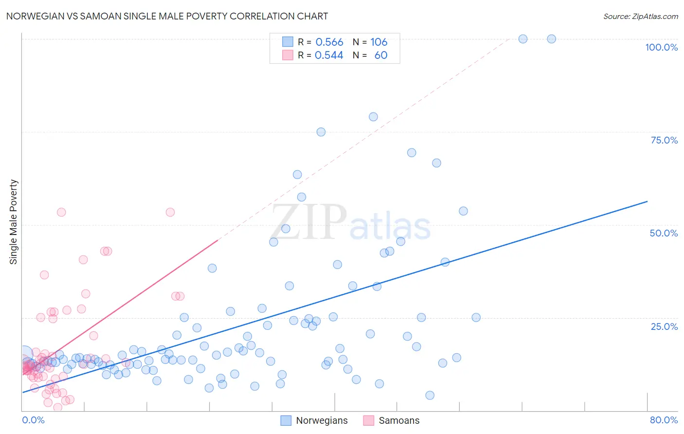 Norwegian vs Samoan Single Male Poverty