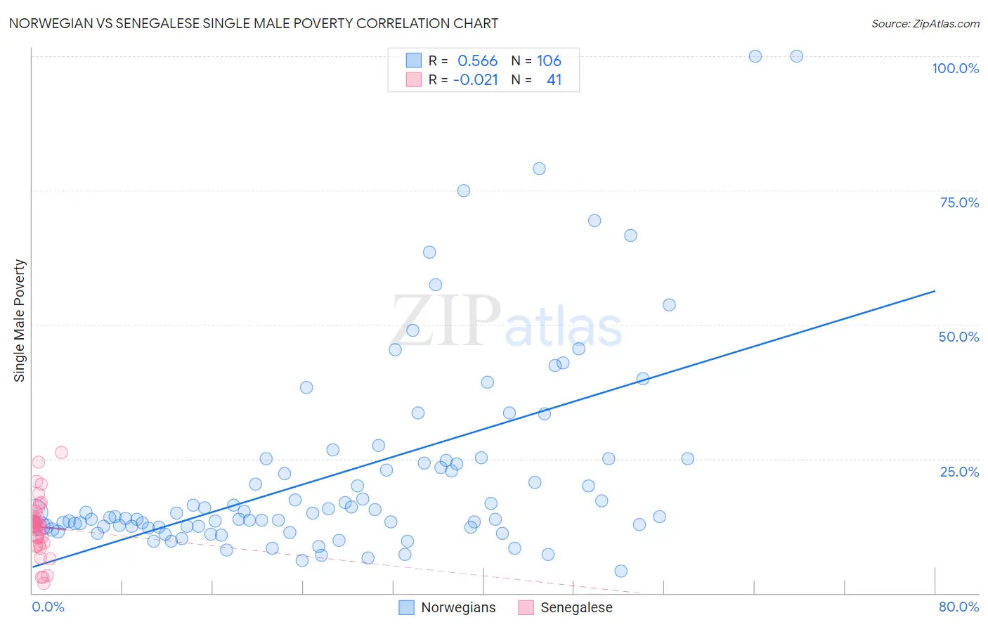 Norwegian vs Senegalese Single Male Poverty