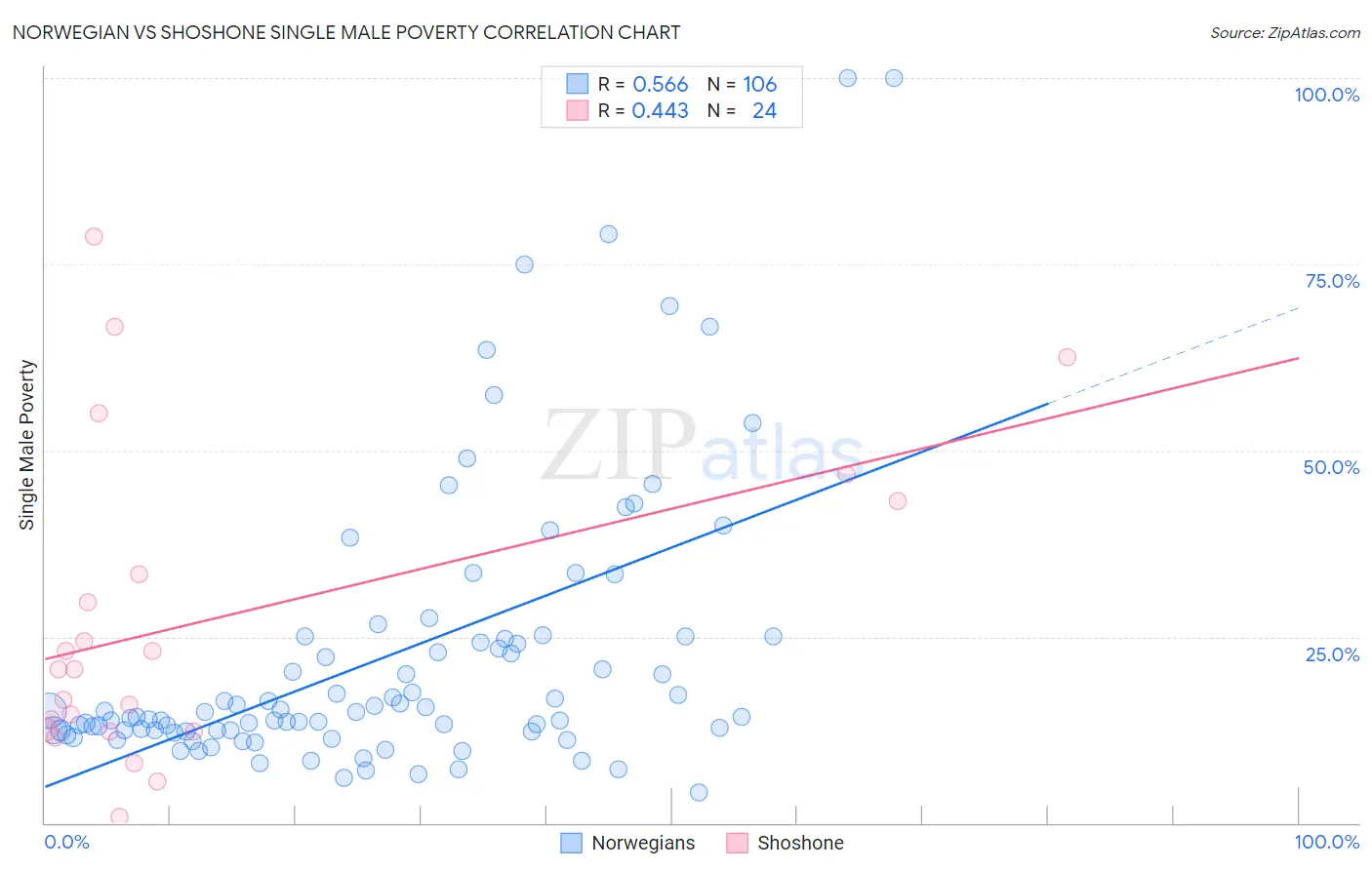 Norwegian vs Shoshone Single Male Poverty