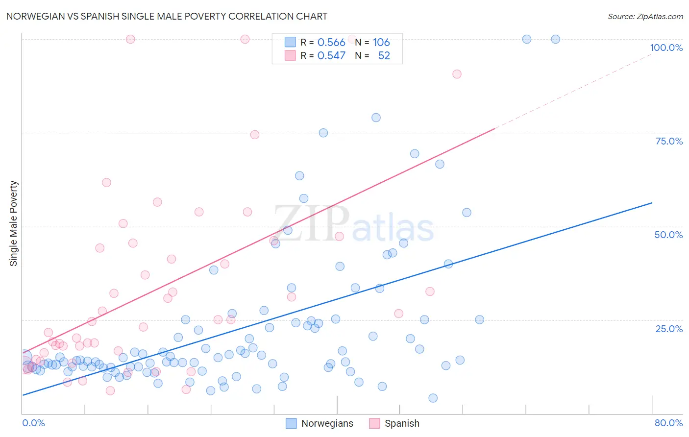Norwegian vs Spanish Single Male Poverty