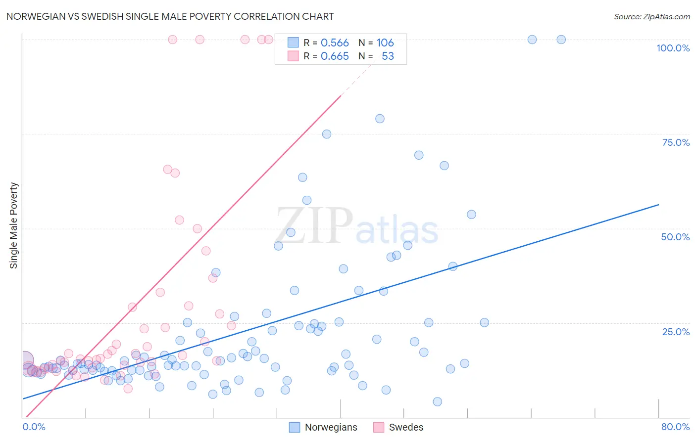 Norwegian vs Swedish Single Male Poverty