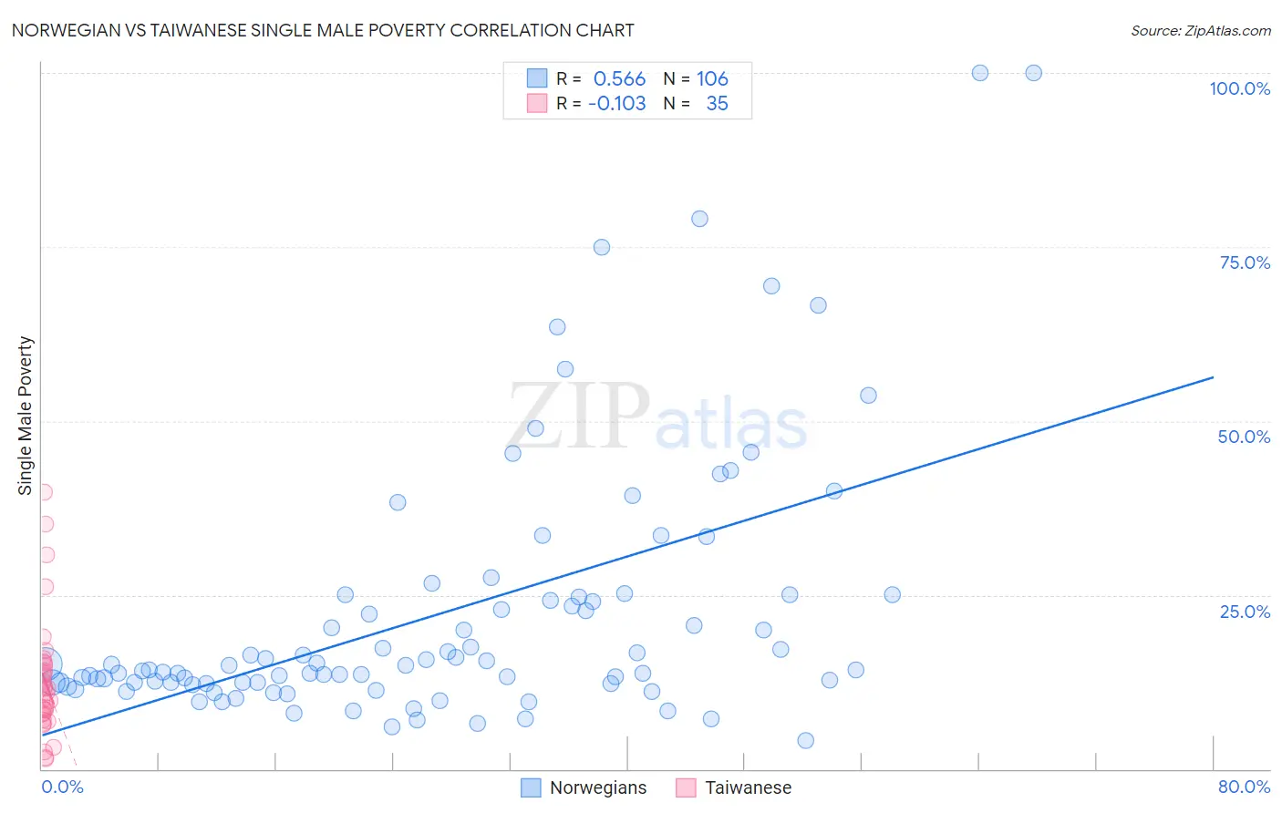 Norwegian vs Taiwanese Single Male Poverty