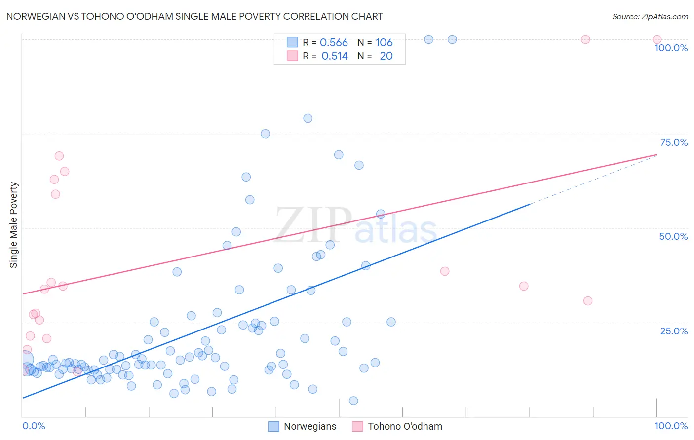 Norwegian vs Tohono O'odham Single Male Poverty
