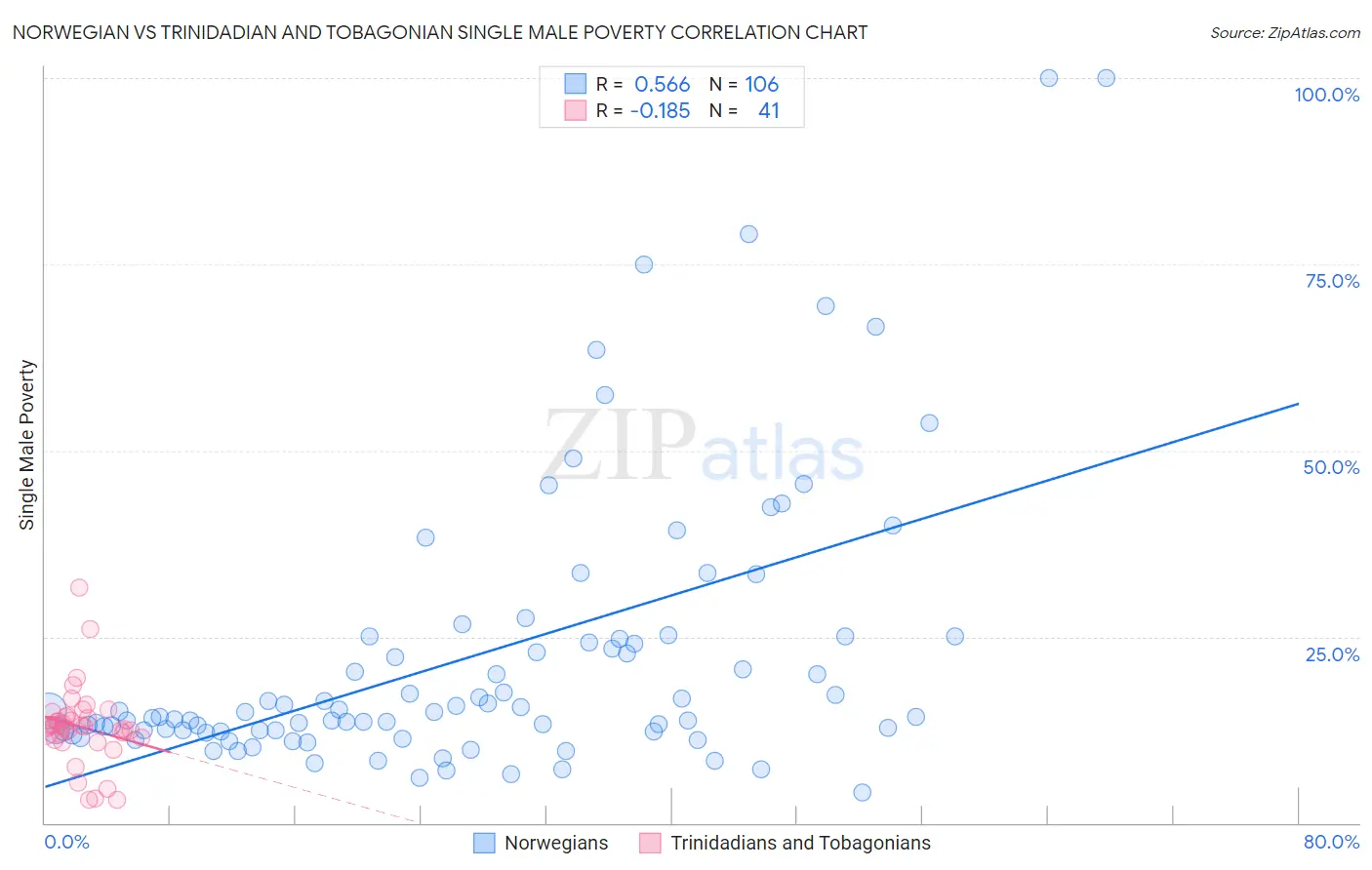 Norwegian vs Trinidadian and Tobagonian Single Male Poverty