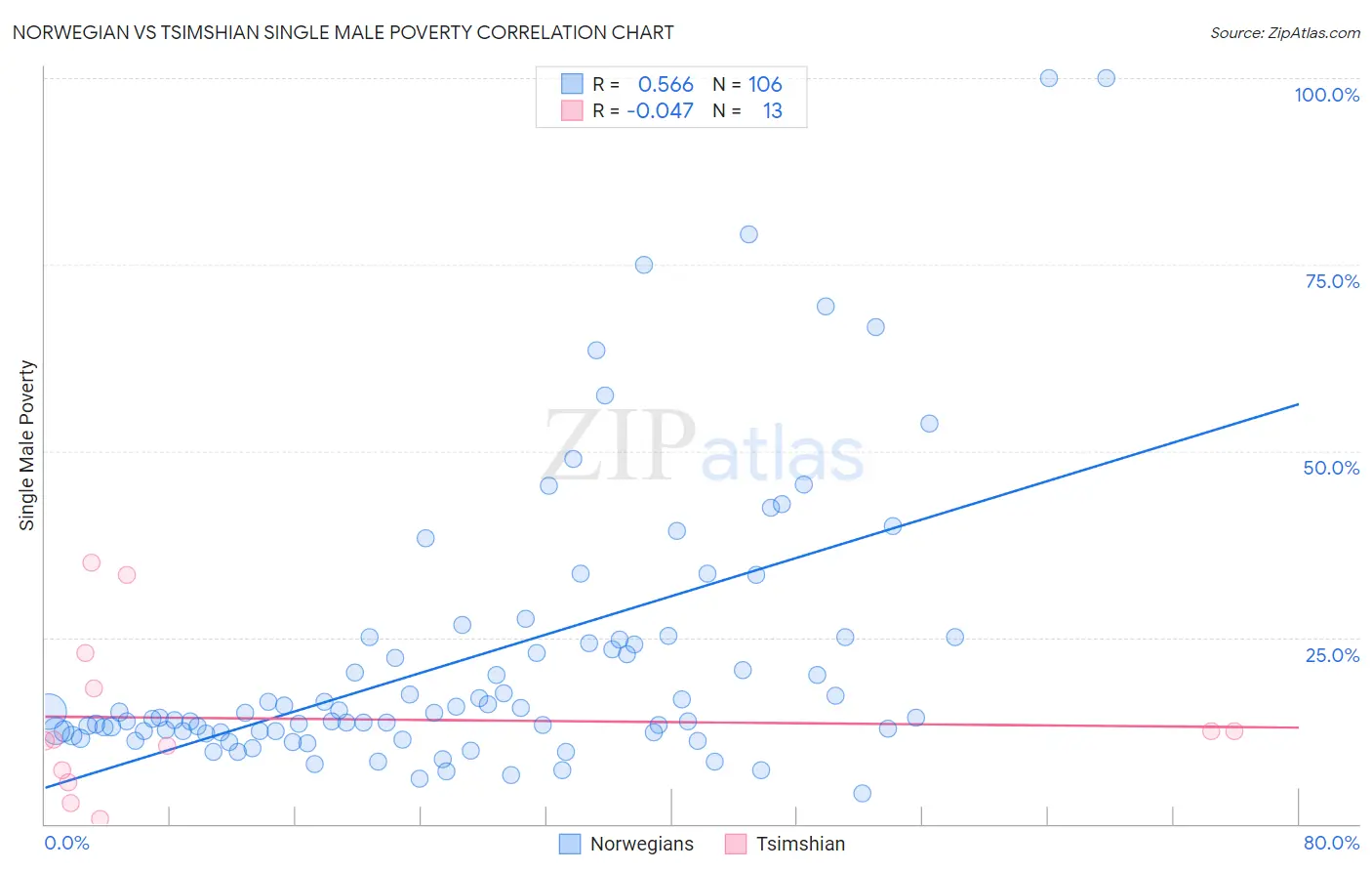 Norwegian vs Tsimshian Single Male Poverty