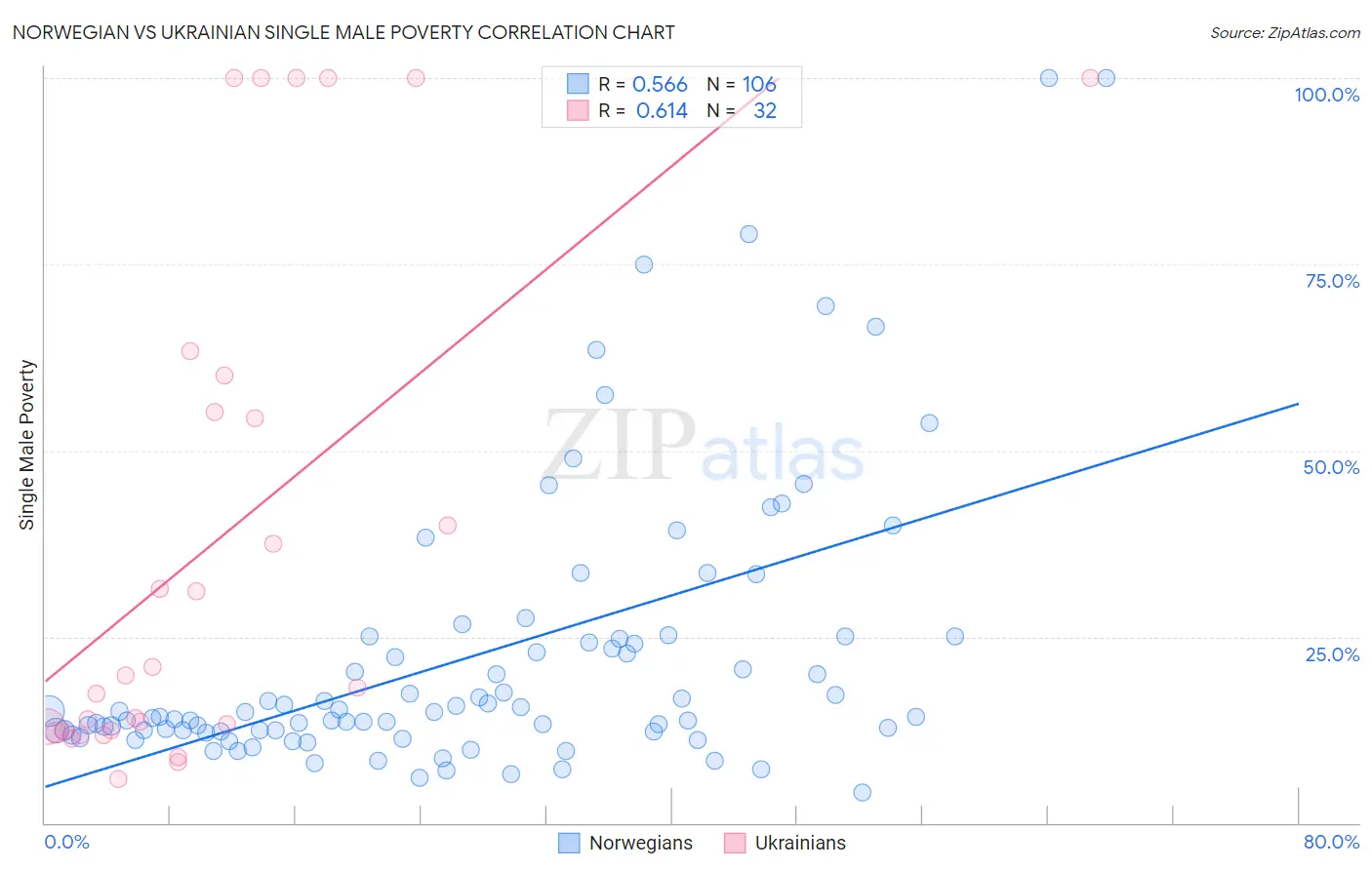 Norwegian vs Ukrainian Single Male Poverty