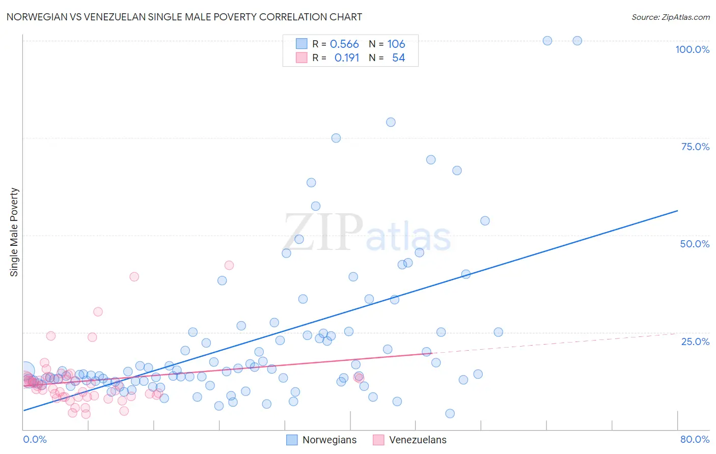 Norwegian vs Venezuelan Single Male Poverty