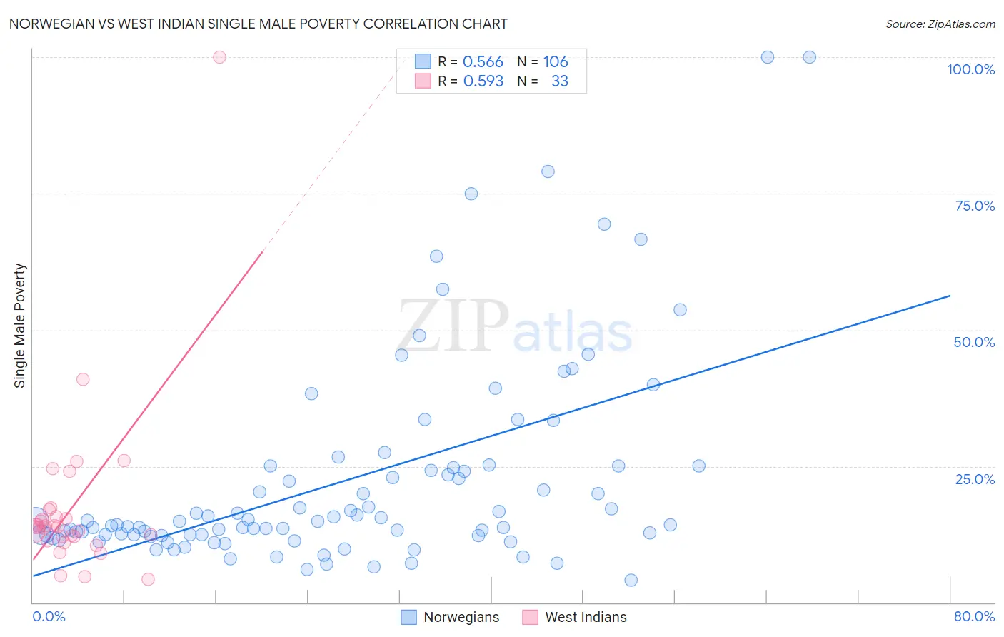 Norwegian vs West Indian Single Male Poverty
