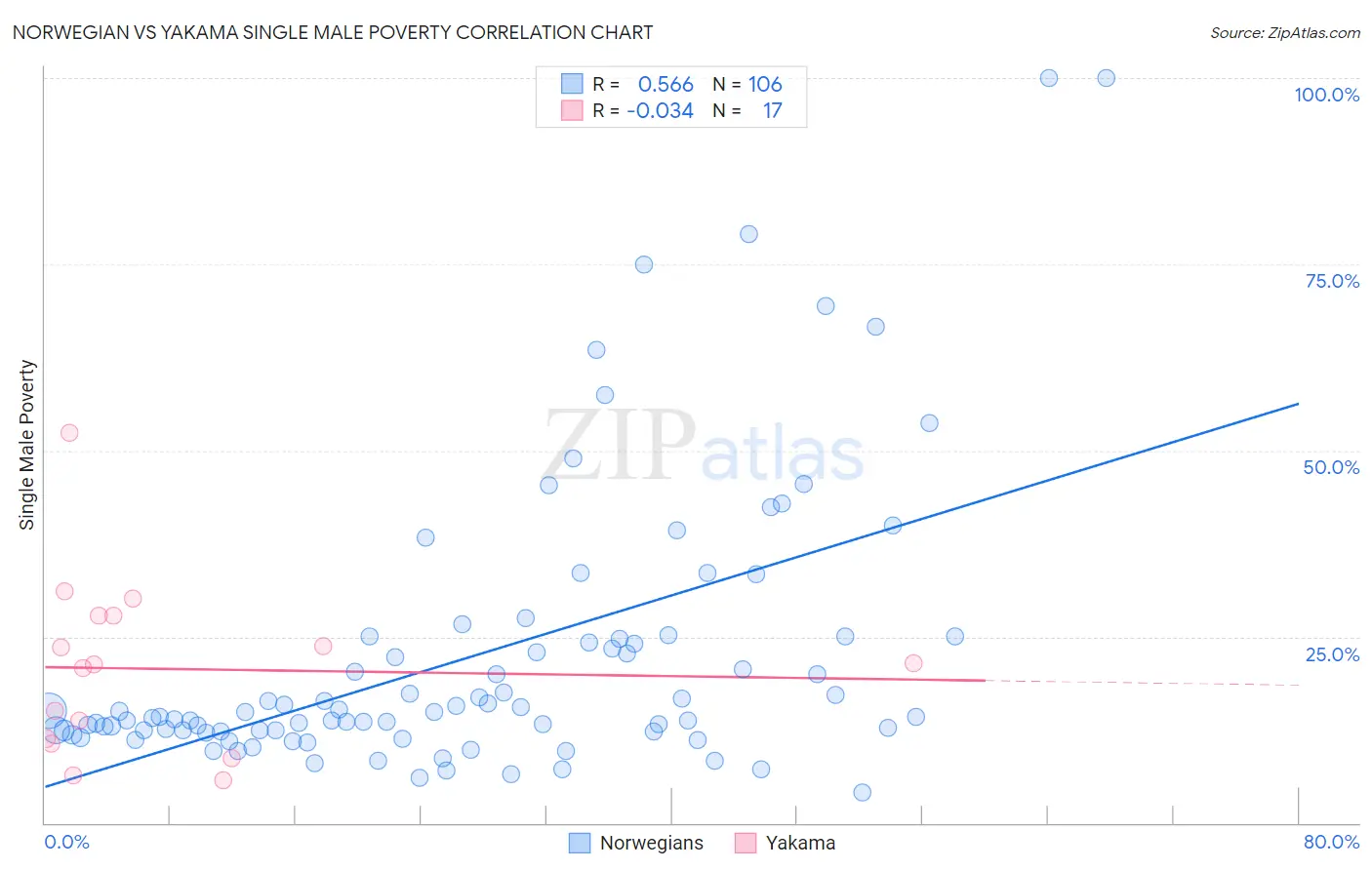 Norwegian vs Yakama Single Male Poverty