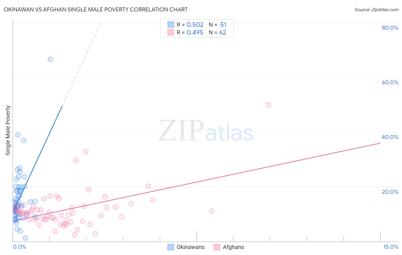 Okinawan vs Afghan Single Male Poverty